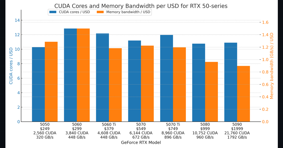 GeForce RTX 50 series
